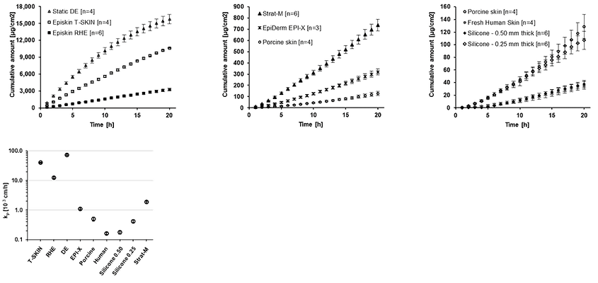 Permeation