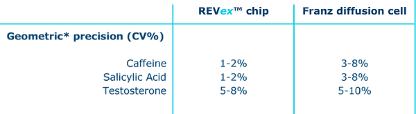 REVex vs FDC